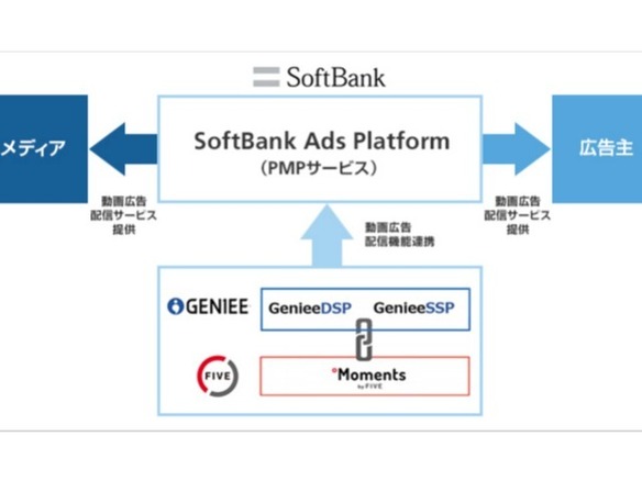 「SoftBank Ads Platform」に新動画広告ソリューション--ジーニーとファイブが提供