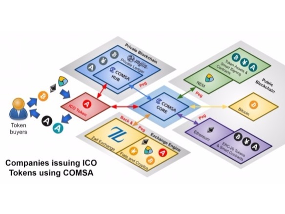 テックビューロ、仮想通貨による資金調達を実現するICOソリューション「COMSA」