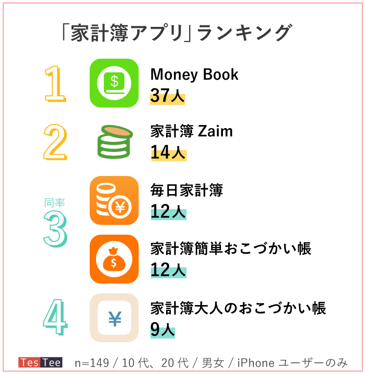 若者が一番使っている家計簿アプリは Money Book スマホ画面から読み解く実態 Cnet Japan