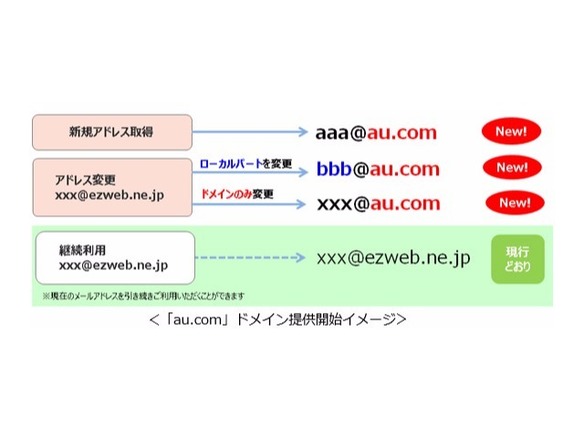 au、Eメールドメインを従来の「ezweb.ne.jp」から「au.com」に変更へ