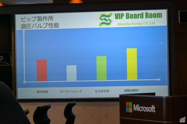 　VIP Board Roomには「下町ロケット」を意識してか、バルブに関するグラフが表示されていた。