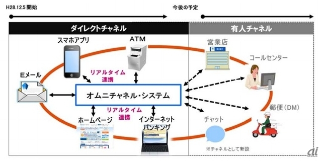 横浜銀行のオムニチャネル戦略
