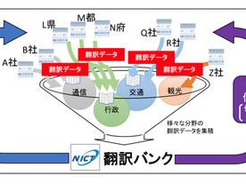 総務省とNICT、さまざまな分野の翻訳データ1億文の集積目指す「翻訳バンク」