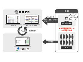 人材管理ツール「カオナビ」と適性検査の「SPI3」が2017年内にサービス連携