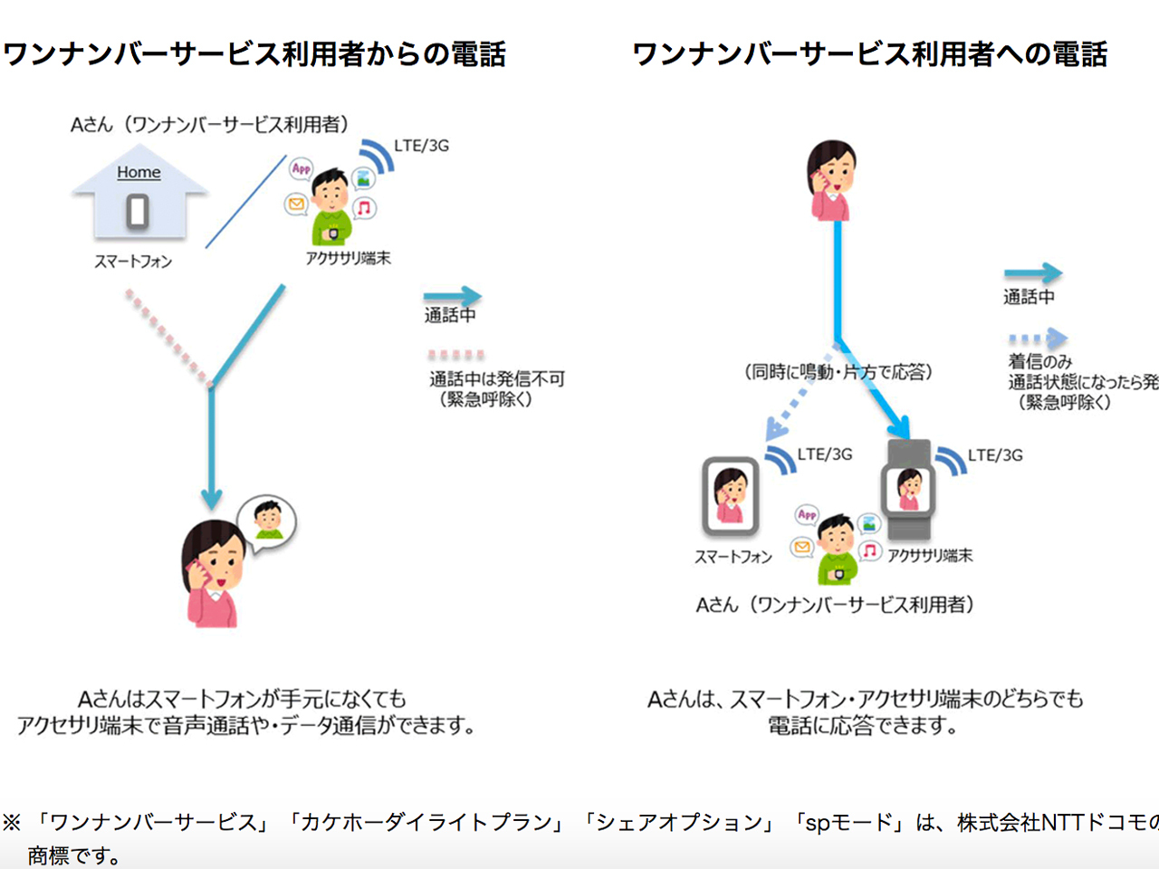 ドコモ、1つの番号でスマホとアクセサリ端末の通話・通信ができる「ワンナンバーサービス」 - CNET Japan