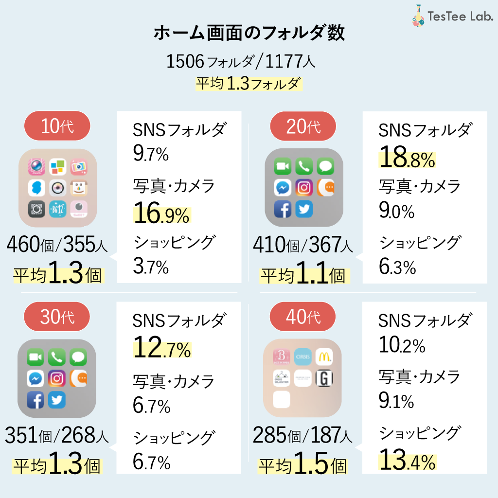 Iphone利用者が ホーム画面 に置いているアプリは テスティー調べ Cnet Japan