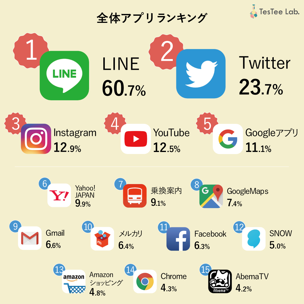 Iphone利用者が ホーム画面 に置いているアプリは テスティー調べ Cnet Japan