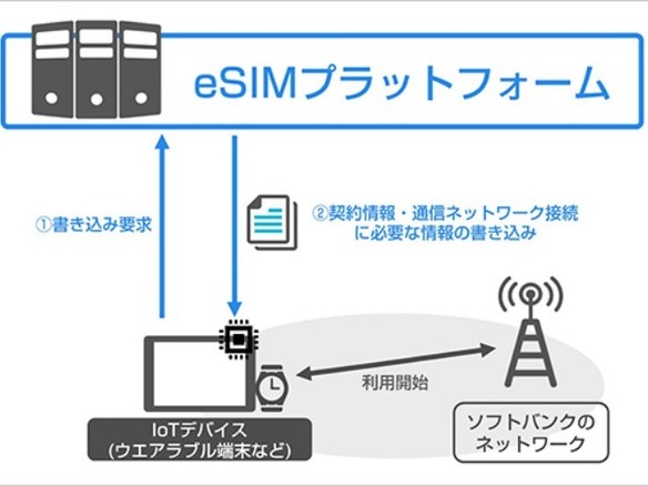 ソフトバンク Iotデバイス向けにesimプラットフォームの運用を開始 Cnet Japan