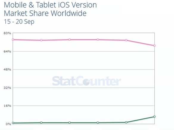 「iOS 11」リリース2日で利用急増--ウェブアクセス率が全iOSの6％超に