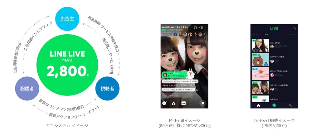 Line Live にインストリーム広告が導入 収益を配信者に還元 Cnet Japan