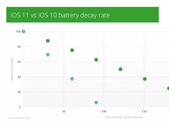 「iOS 11」でバッテリの減りが早いとの指摘