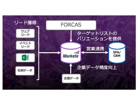 マルケト、「ABM」プラットフォームを強化--FORCASと連携