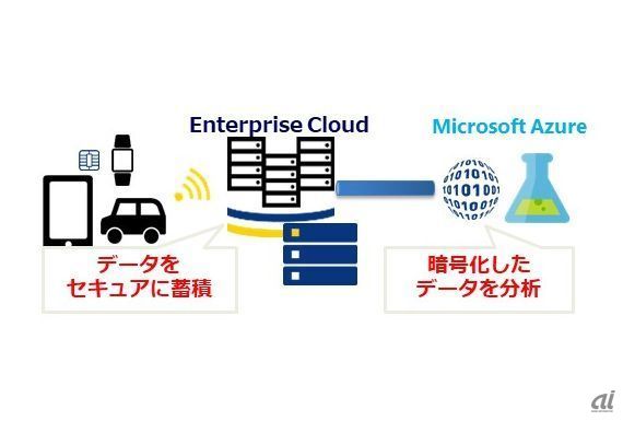 ハイブリッドクラウドサービスの利用イメージ