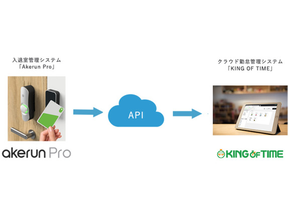 勤怠管理システム「KING OF TIME」とスマートロック「Akerun Pro」がAPI連携