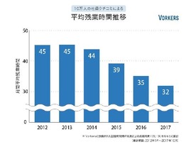 残業時間の減少で変化する「人材の長期育成」と影響が見られない「社員の士気」