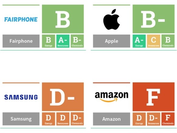 持続可能性が最優秀のメーカーはFairphone、2位はアップル--アマゾンは「不可」