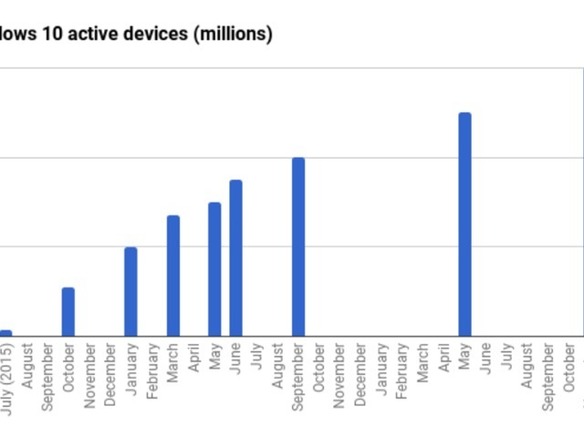 「Windows 10」稼働デバイスが6億台に--成長の背景は？
