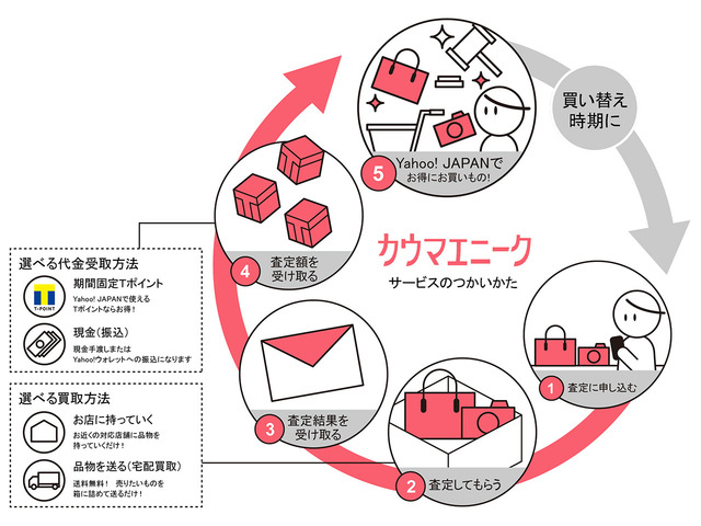 ヤフオク ブックオフでの 店頭買取 が可能に ポイント受け取りで最大35 増額 Cnet Japan