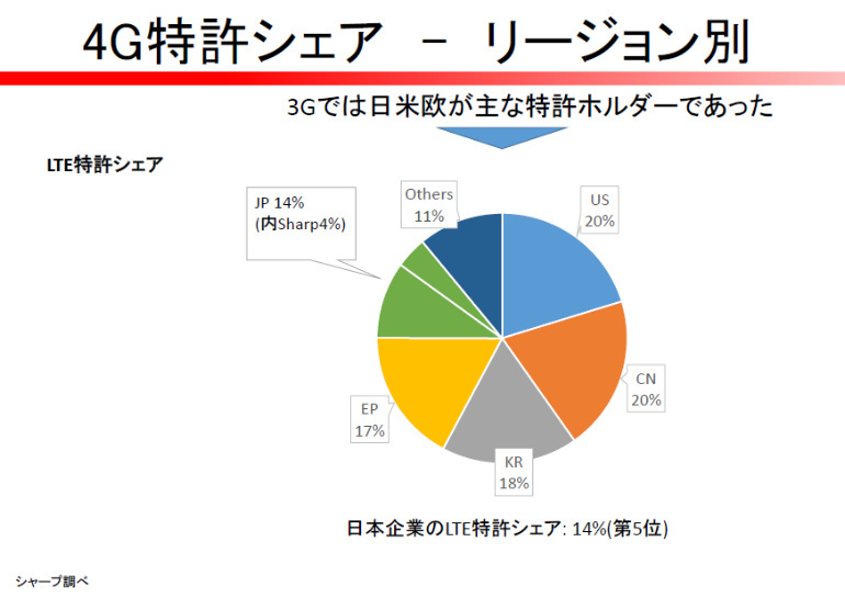 4Gの特許は日本企業が14%のシェアを獲得しており、シャープとNTTドコモが特許保有数をけん引している