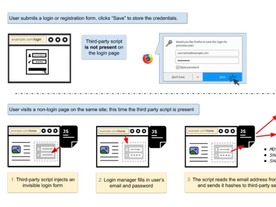 ウェブブラウザのパスワード自動入力機能が攻撃対象に--ユーザー情報が盗まれる