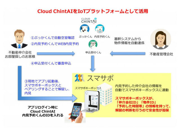 IoT案内鍵ツール「スマサポキーボックス」と「Cloud ChintAI」が連携 