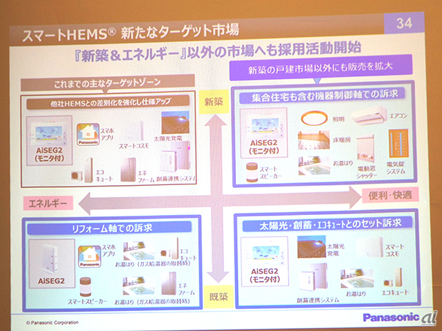 パナソニック「スマートHEMS」へ--電力見える化とAIによる家電制御で安心、健康な暮らし - CNET Japan