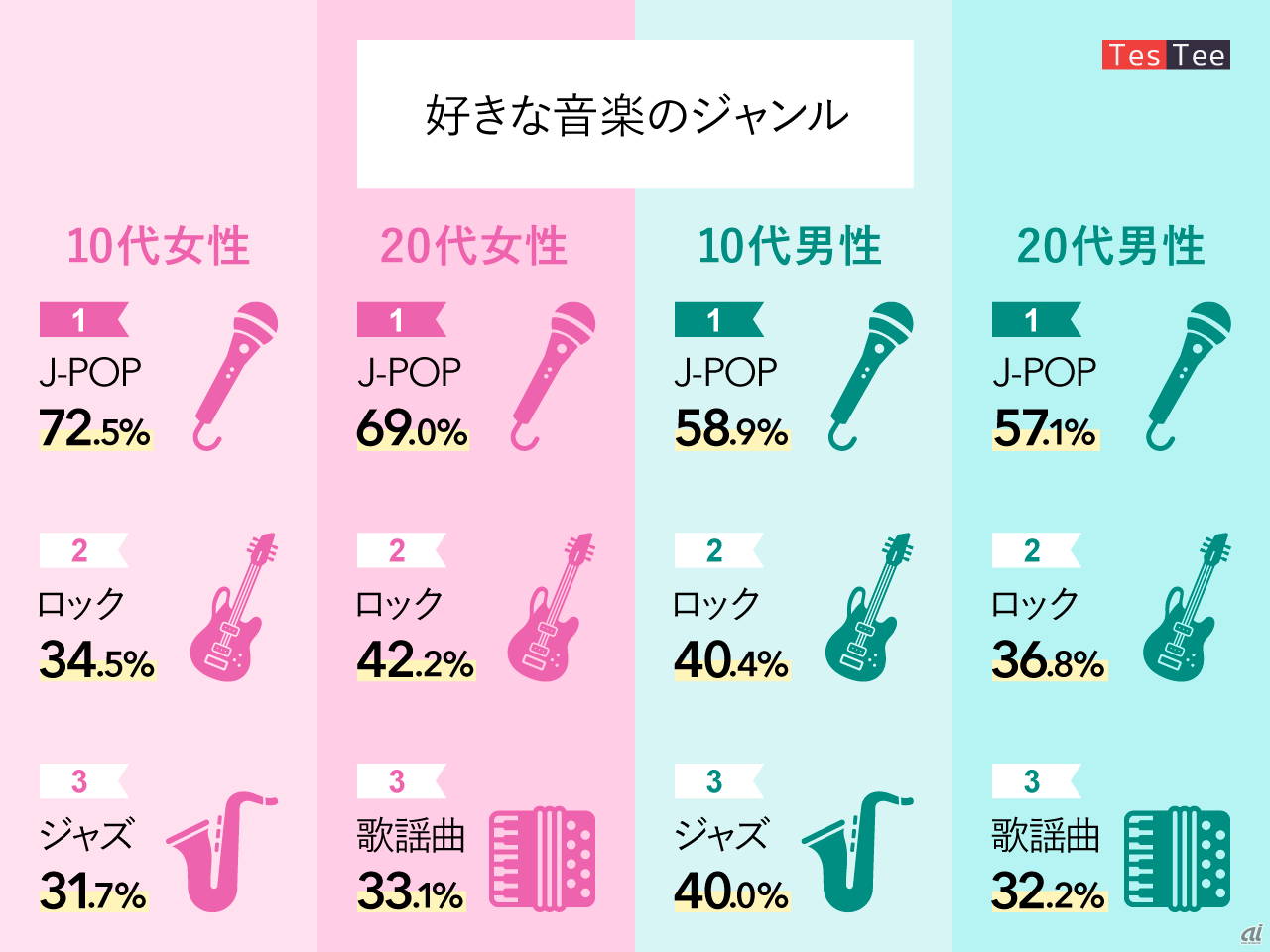 若者は 音楽 を 目 でも楽しむ スマホ画面から読み解く実態 Cnet Japan