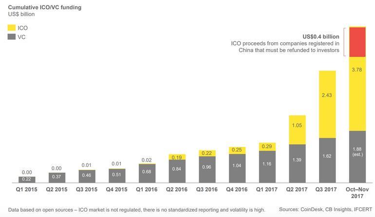 ICO調達額と、ブロックチェーンプロジェクトへのVC投資額（累計）