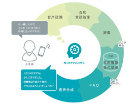 ガスの開栓手続きをAIが自動対応--U-NEXTマーケティングの「AIコンシェルジュ」導入へ
