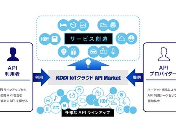 60以上のAPIで新たなIoTサービス創出へ--KDDI、「KDDI IoTクラウド API Market」