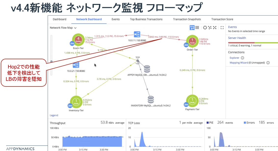 図：AppDynamics v4.4のネットワーク監視のフローマップ