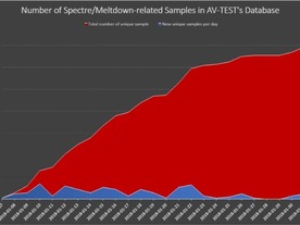 「Meltdown」「Spectre」を狙うマルウェアサンプル、大量に発見