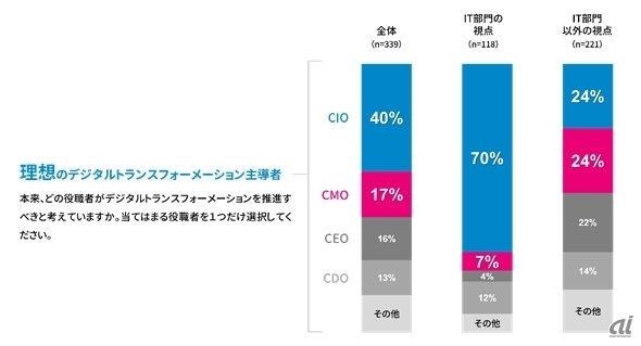 日本におけるデジタルトランスフォーメーションおよびデジタルマーケティングに関する実態調査（2017年度）