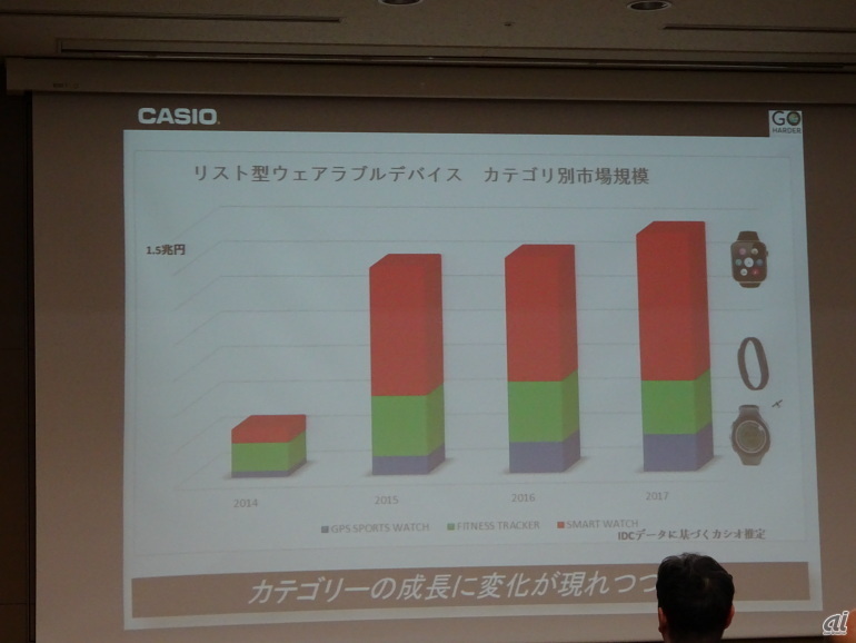 リスト型ウェアラブルデバイスの市場規模は、1.5兆円。アーリーアダプターが中心だったが、「目的に合うものがほしい」という第2ステージに入ったと説明した