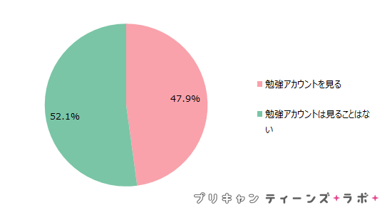 中高生の約3割が 勉強の様子をsnsに投稿 Gmoメディア調べ Cnet Japan