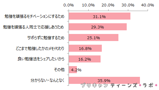 中高生の約3割が 勉強の様子をsnsに投稿 Gmoメディア調べ Cnet Japan