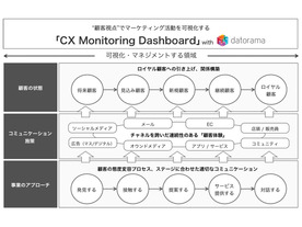 マーケティング活動を顧客視点のシナリオで評価するダッシュボード--3社が共同提供