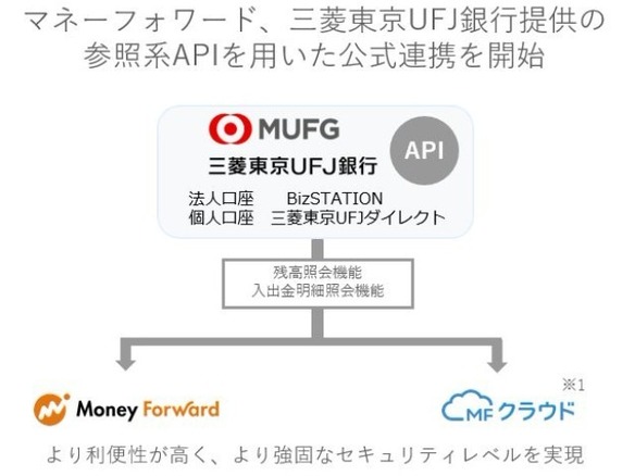 マネーフォワード、三菱東京UFJ銀行の残高情報などを取得可能に--参照系APIと連携