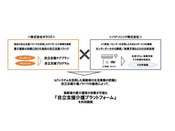Ai Iotで自立支援介護のプラットフォーム構築へ パナソニックら実証実験 Cnet Japan