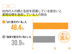 業務目標達成の近道は“顔と名前を覚えること”--カオナビが調査