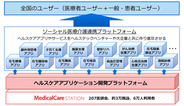 「MCS」によるヘルスケアエコシステムのイメージ
