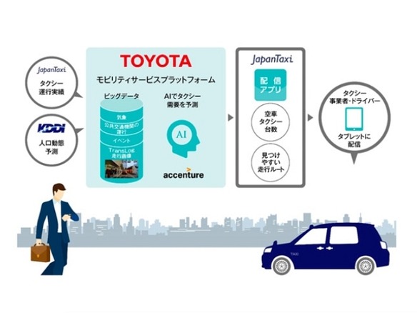 Kddiやトヨタら4社 Aiを活用したタクシーの 配車支援システム を試験導入 Cnet Japan