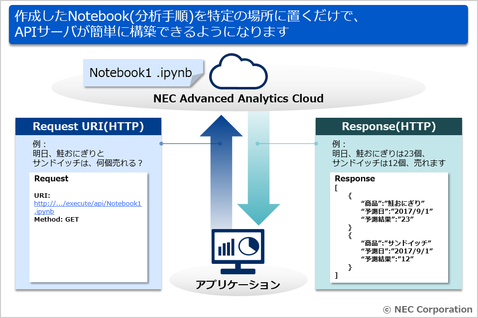 本当に使える Ai活用プラットフォーム Nec Advanced Analytics Cloud の実力に迫る Page 2 Cnet Japan