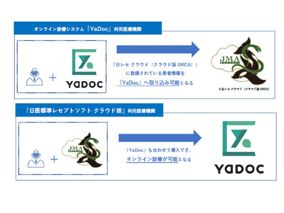 オンライン診療の普及拡大へ--「YaDoc」、日本医師会ORCA管理機構のシステムと連携