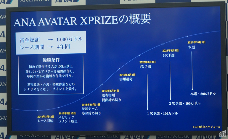 賞金総額1000万ドル（約10億）の国際賞金レース「ANA AVATAR X PRIZE」は、2021年10月に本戦を予定している