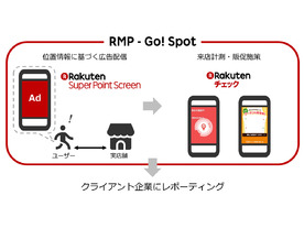 位置情報による広告配信から効果測定まで--楽天IDと連携した「RMP - Go! Spot」