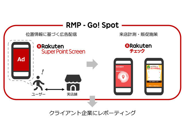 位置情報による広告配信から効果測定まで 楽天idと連携した Rmp Go Spot Cnet Japan