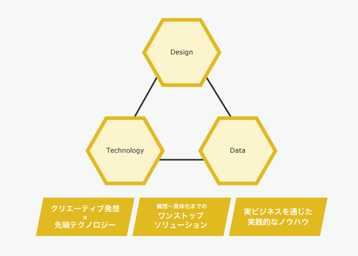 図表1：デザイン、テクノロジ、データの三位一体の組織