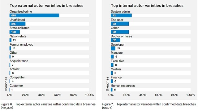 データ侵害における外部アクターの種類（左）、内部アクターの種類（右）