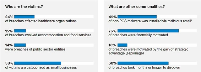 被害に遭った組織（左）、データ侵害の特徴（右）

　データ侵害の68％は発見されるのに1カ月以上かかっている。